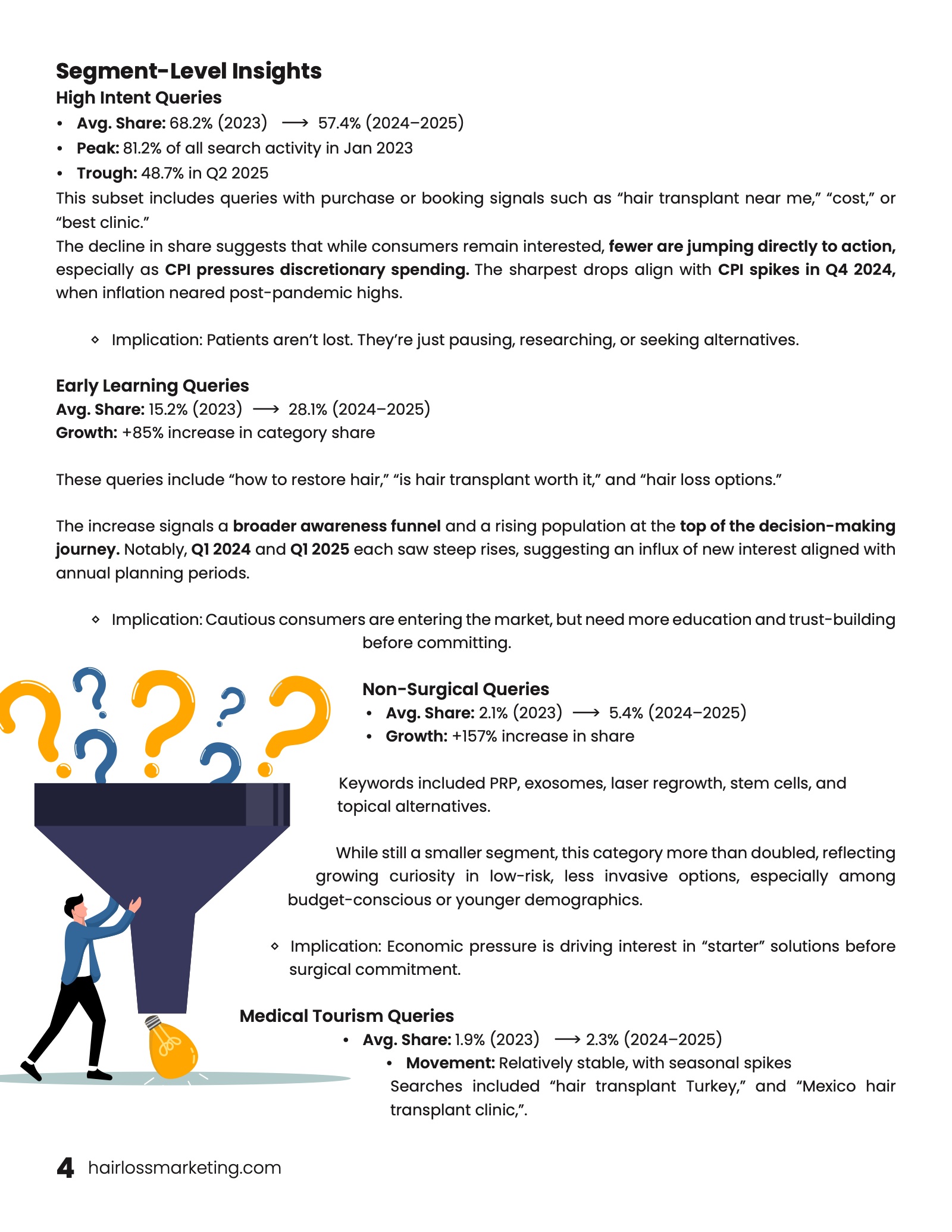 Page four: segment-level insights for High Intent, Early Learning, Non-Surgical, and Medical Tourism queries, with a funnel illustration
