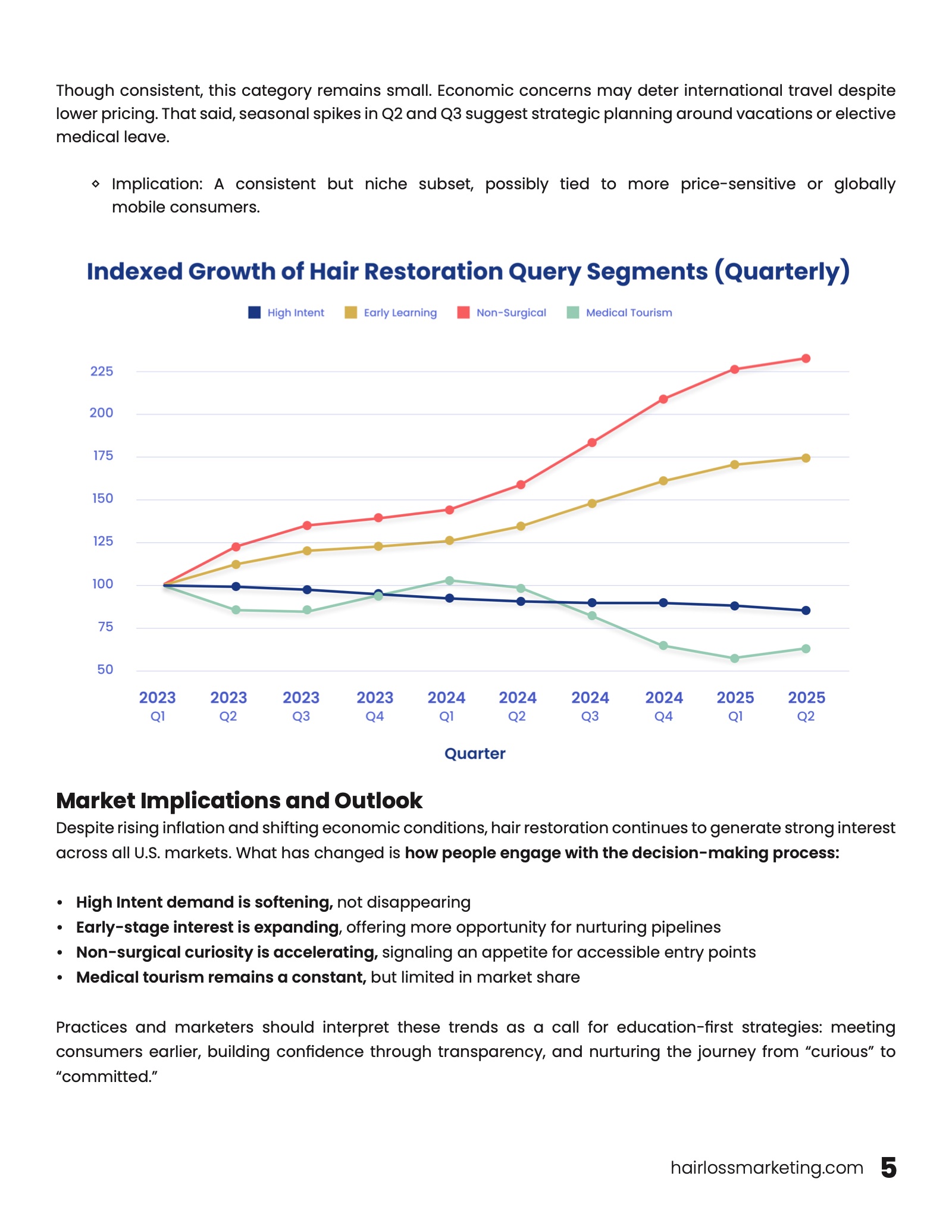 Page five: indexed quarterly growth line chart of the four query segments, followed by market implications and outlook